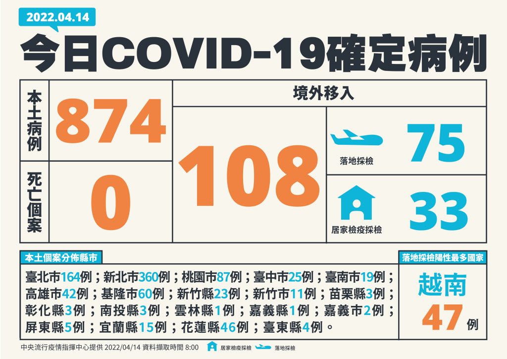 確診疫情破新高！本土874例、境外108例